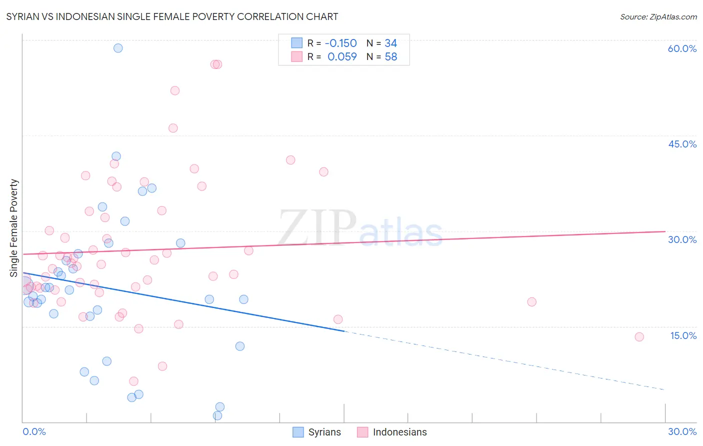 Syrian vs Indonesian Single Female Poverty