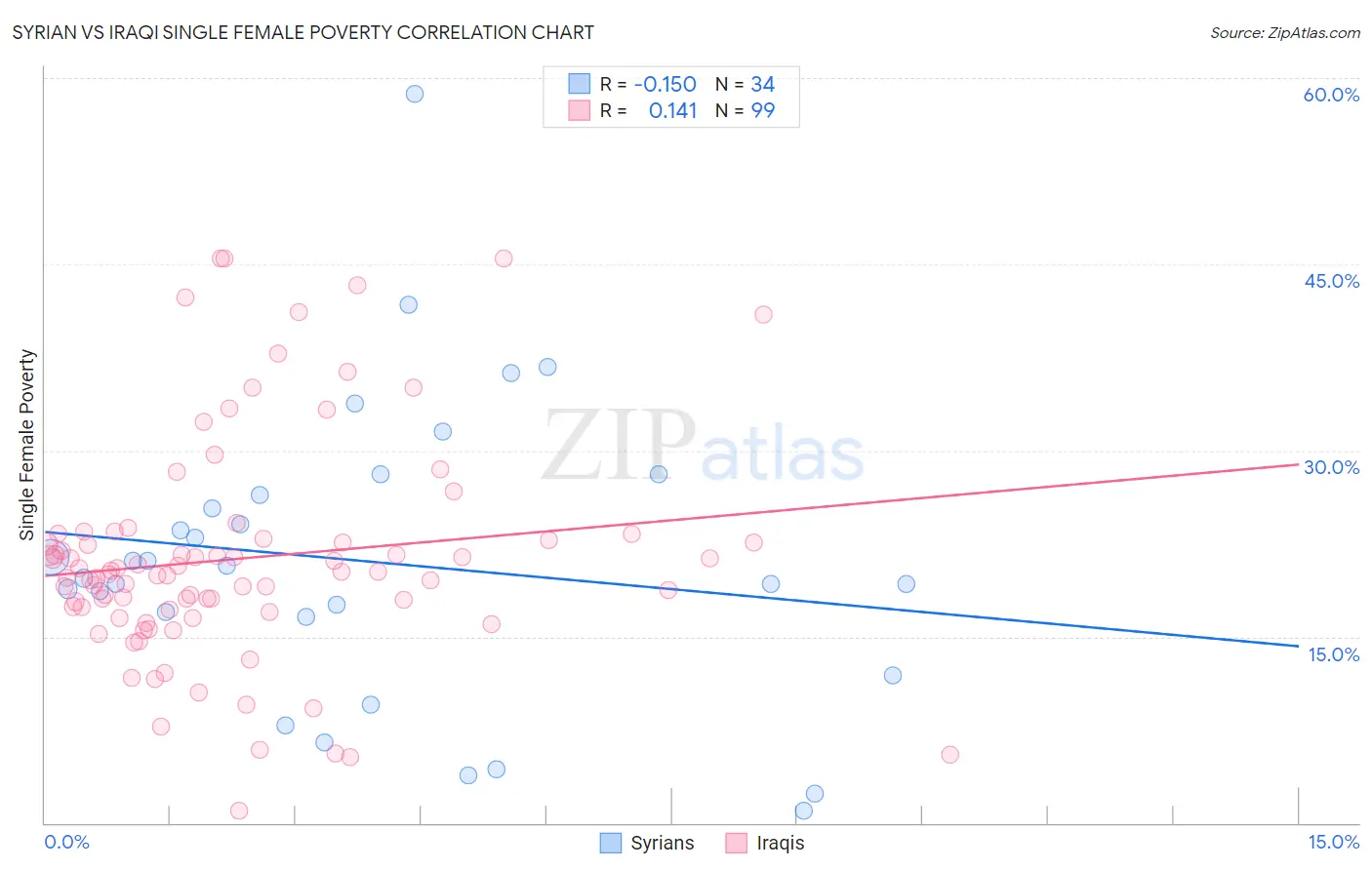 Syrian vs Iraqi Single Female Poverty