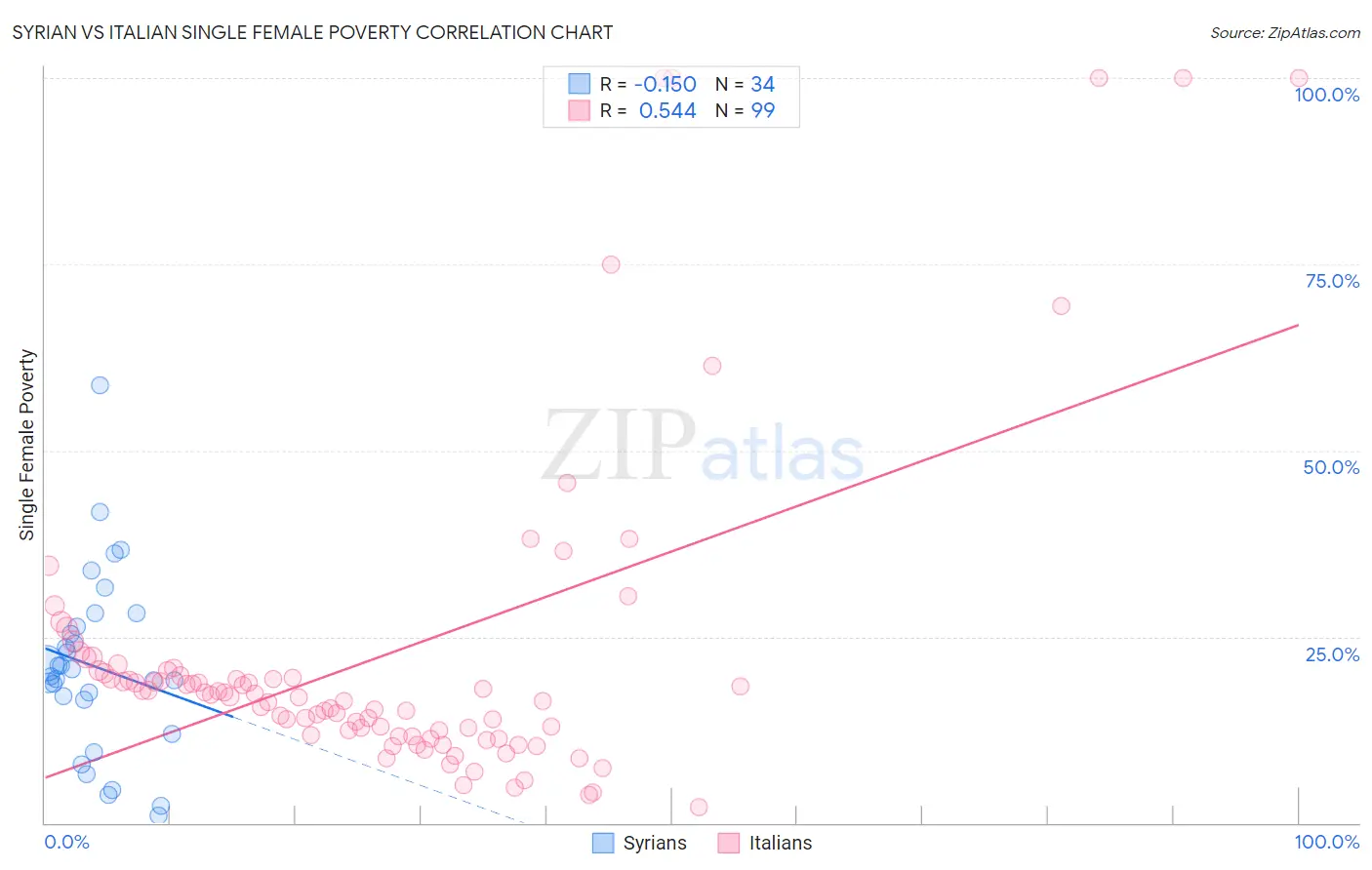 Syrian vs Italian Single Female Poverty