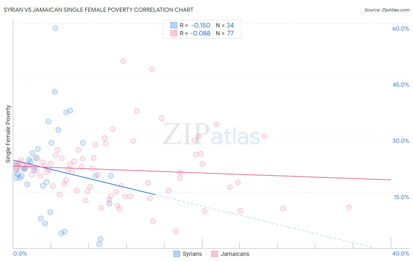 Syrian vs Jamaican Single Female Poverty