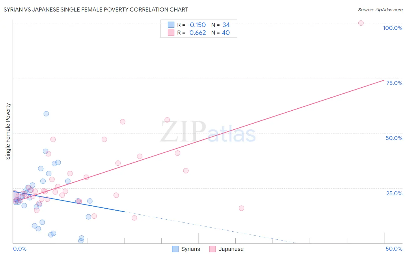 Syrian vs Japanese Single Female Poverty