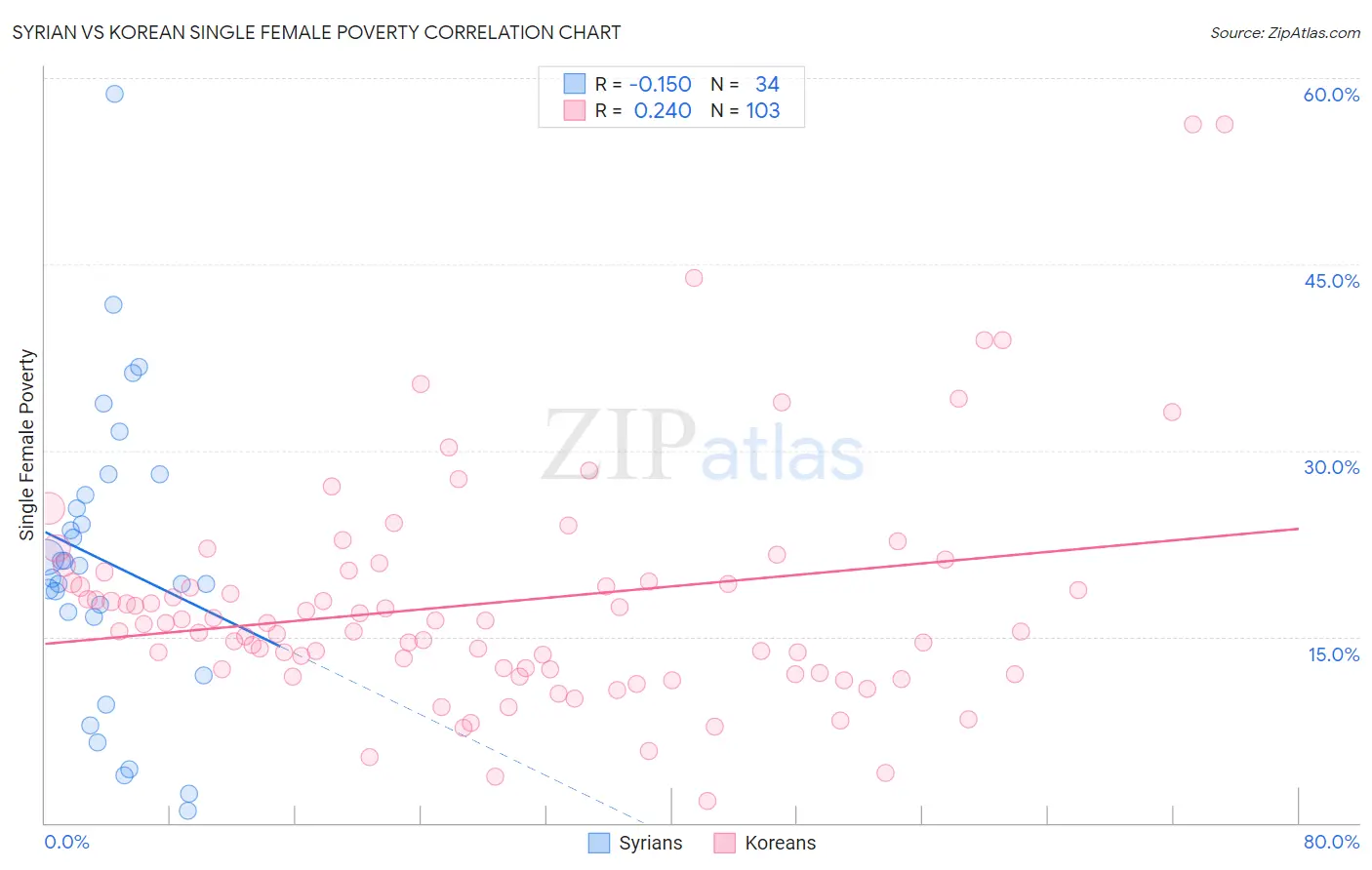 Syrian vs Korean Single Female Poverty