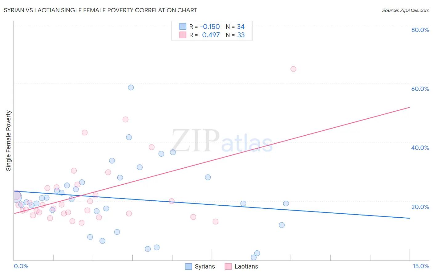 Syrian vs Laotian Single Female Poverty