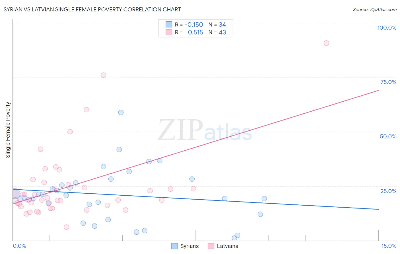 Syrian vs Latvian Single Female Poverty
