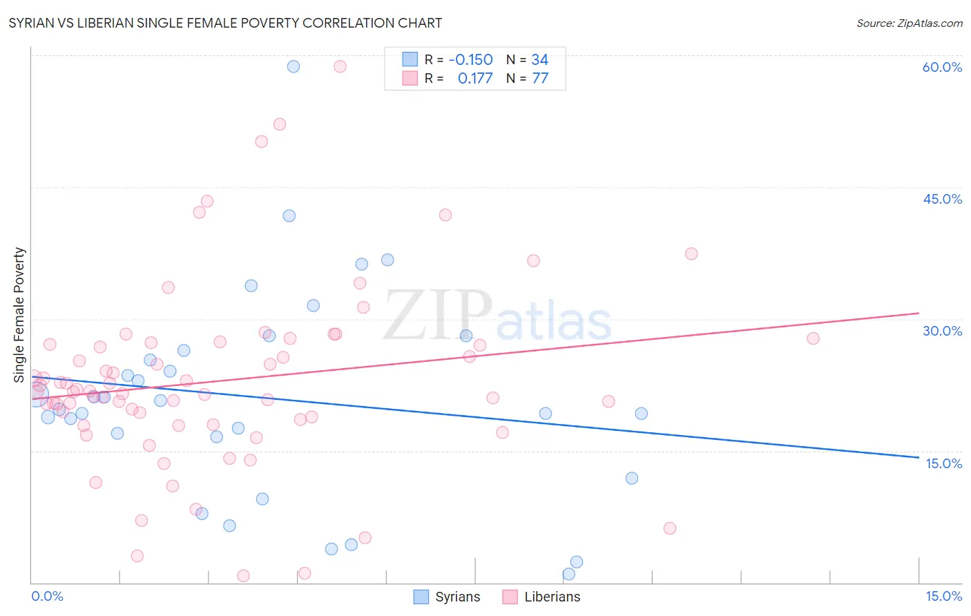 Syrian vs Liberian Single Female Poverty