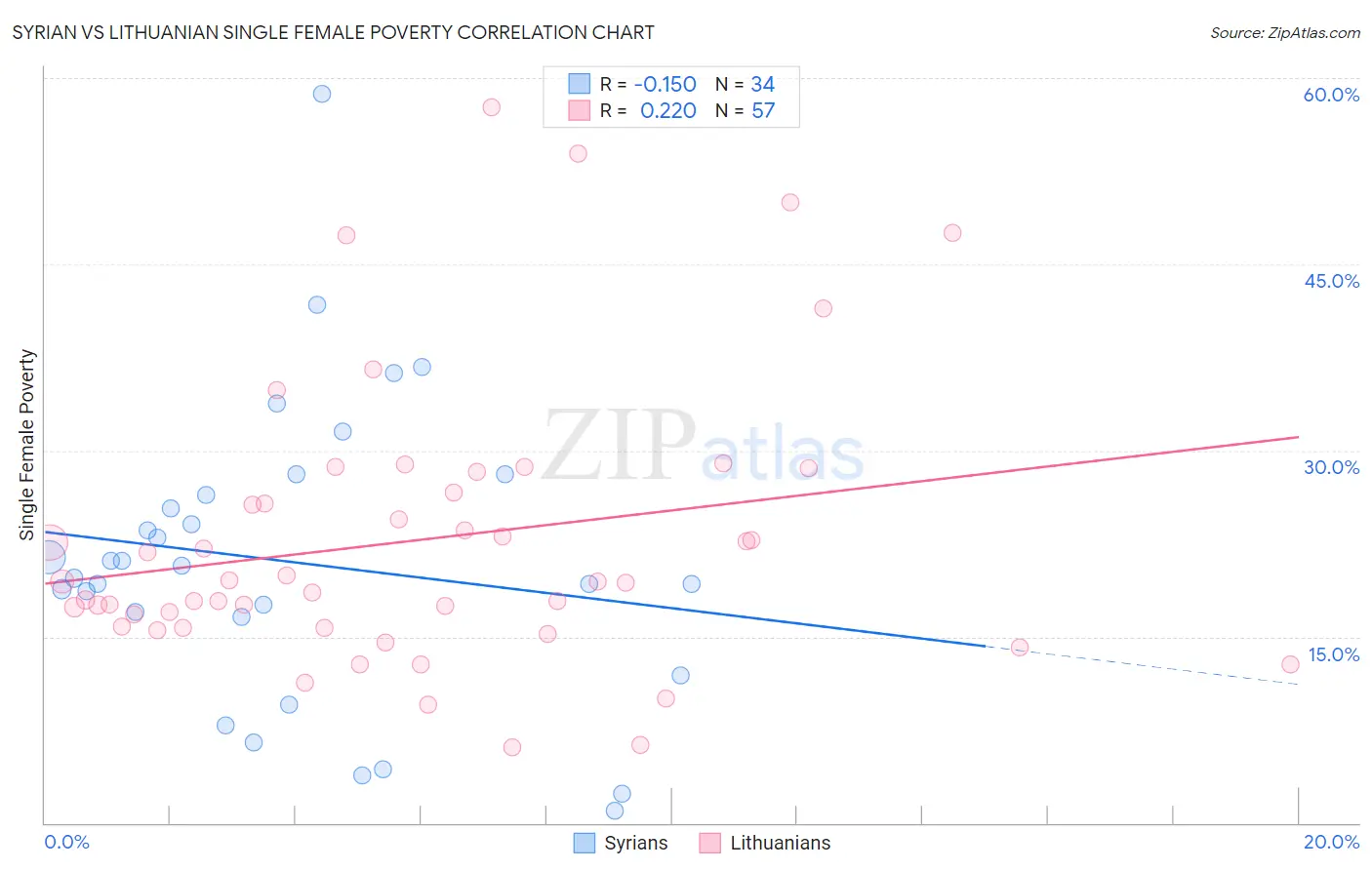 Syrian vs Lithuanian Single Female Poverty