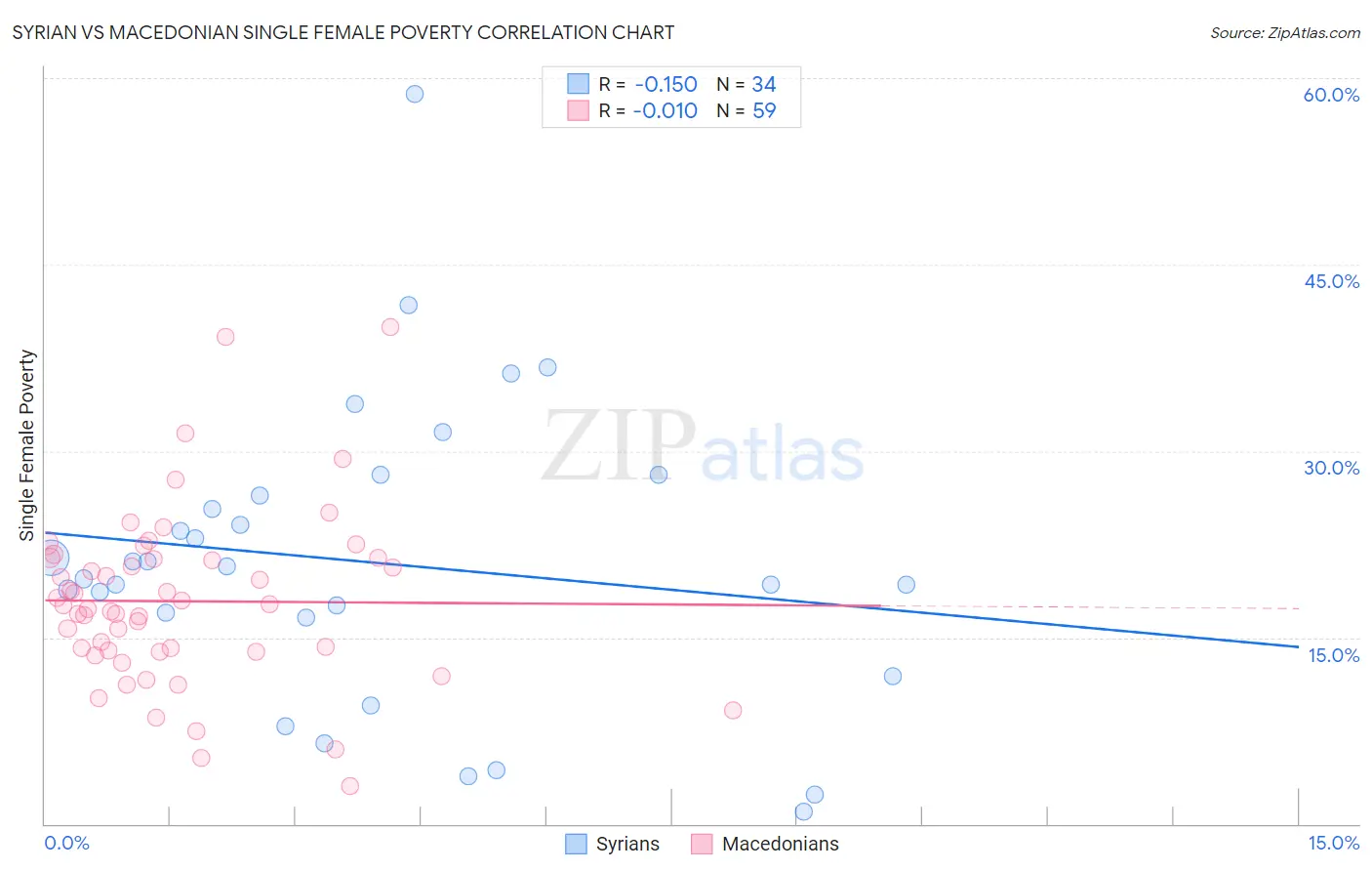 Syrian vs Macedonian Single Female Poverty