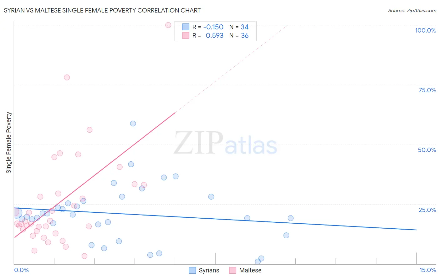 Syrian vs Maltese Single Female Poverty