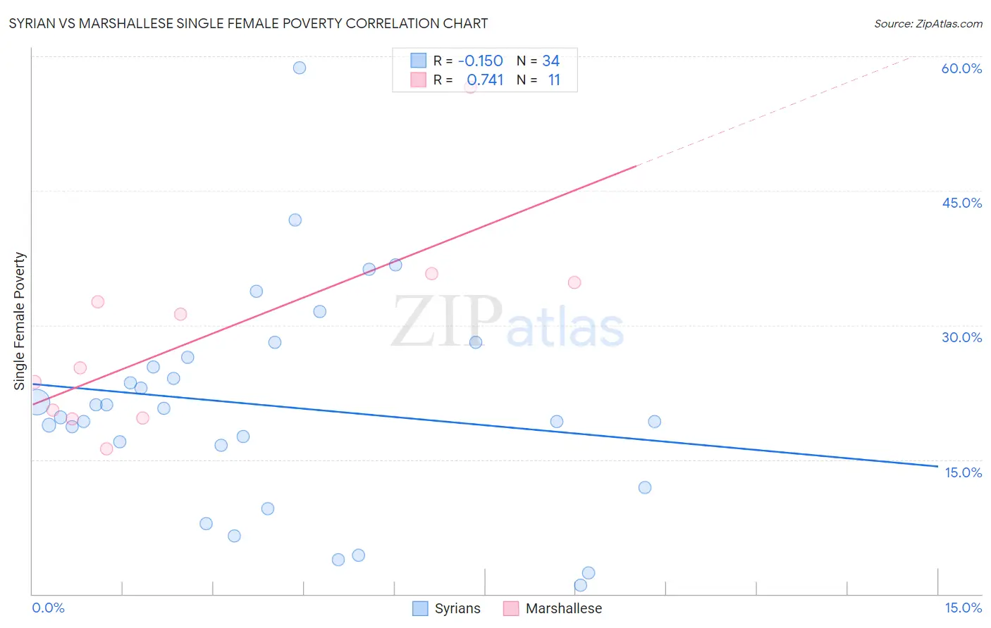 Syrian vs Marshallese Single Female Poverty