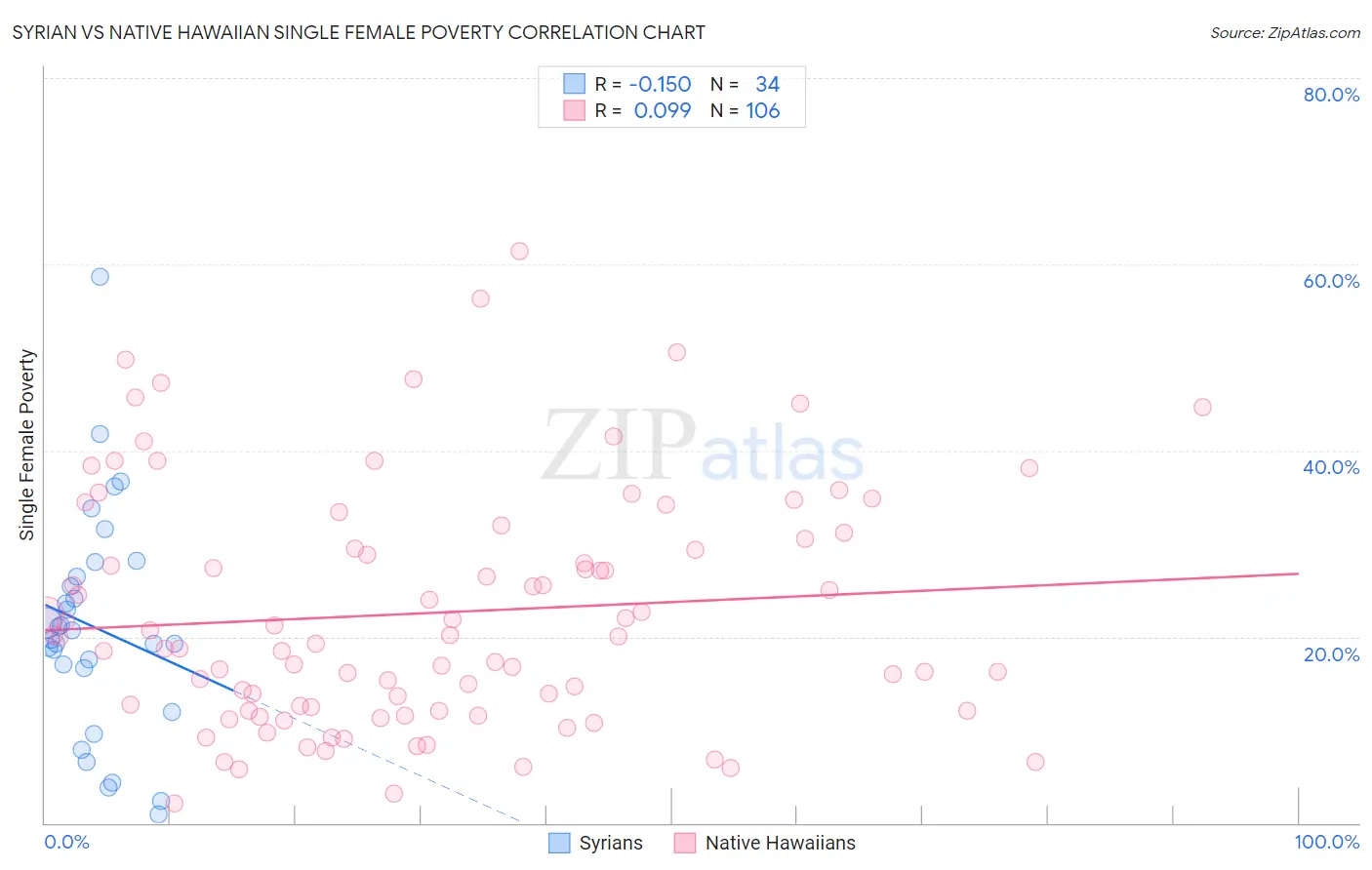 Syrian vs Native Hawaiian Single Female Poverty