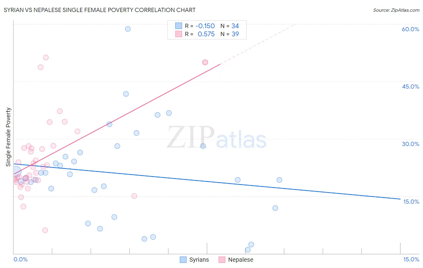 Syrian vs Nepalese Single Female Poverty