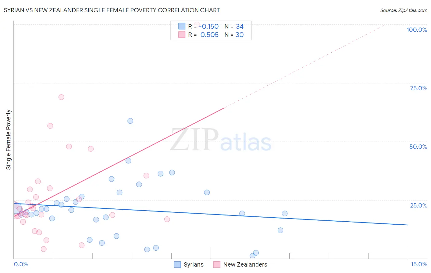 Syrian vs New Zealander Single Female Poverty