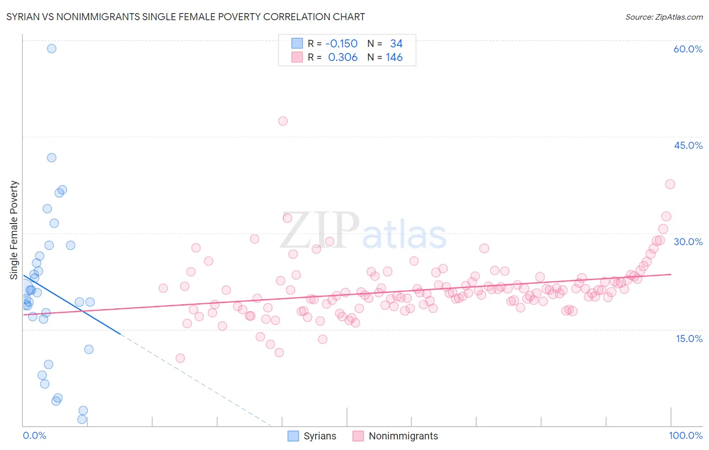 Syrian vs Nonimmigrants Single Female Poverty