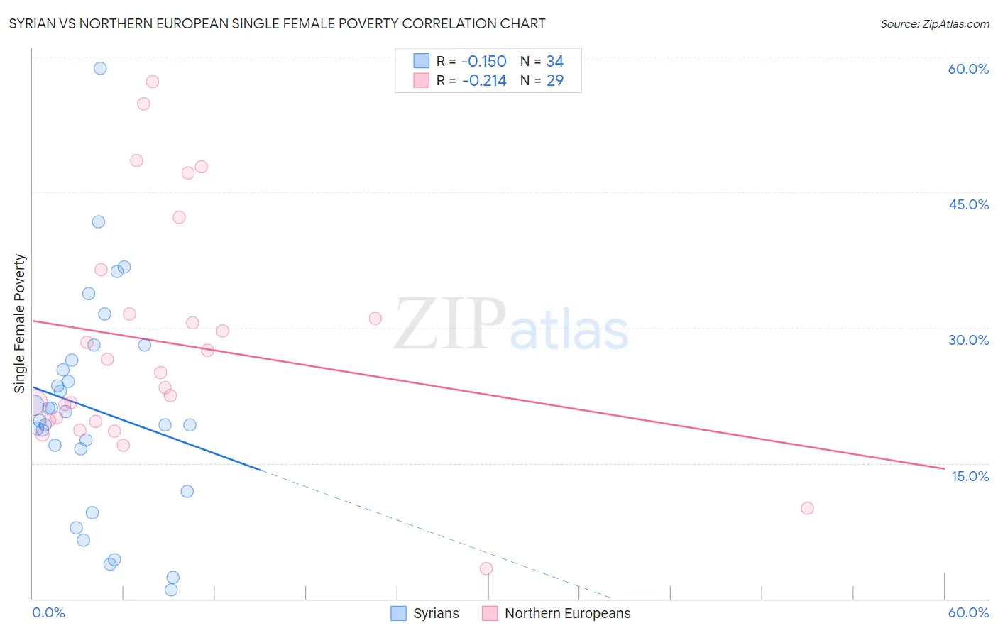 Syrian vs Northern European Single Female Poverty