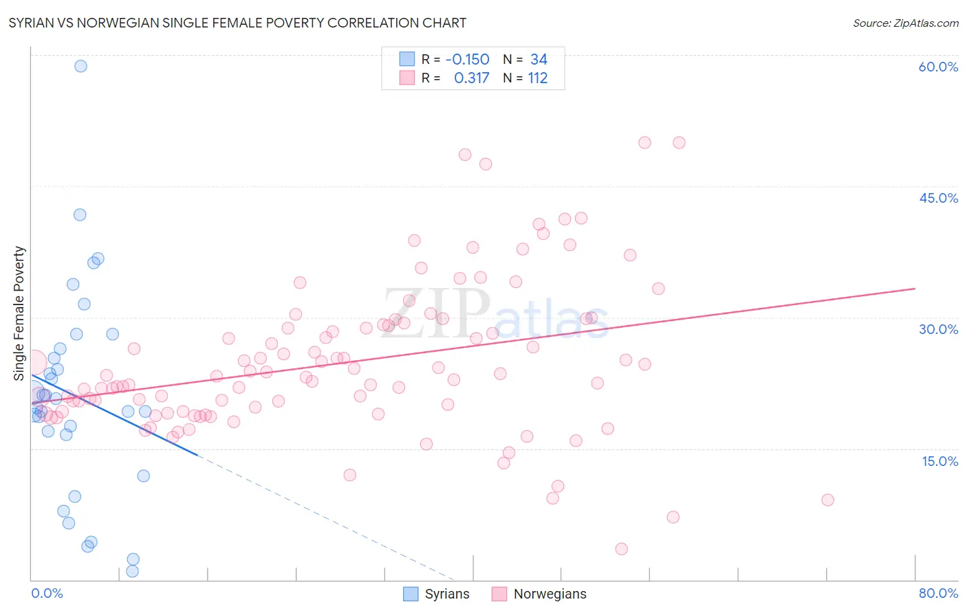 Syrian vs Norwegian Single Female Poverty