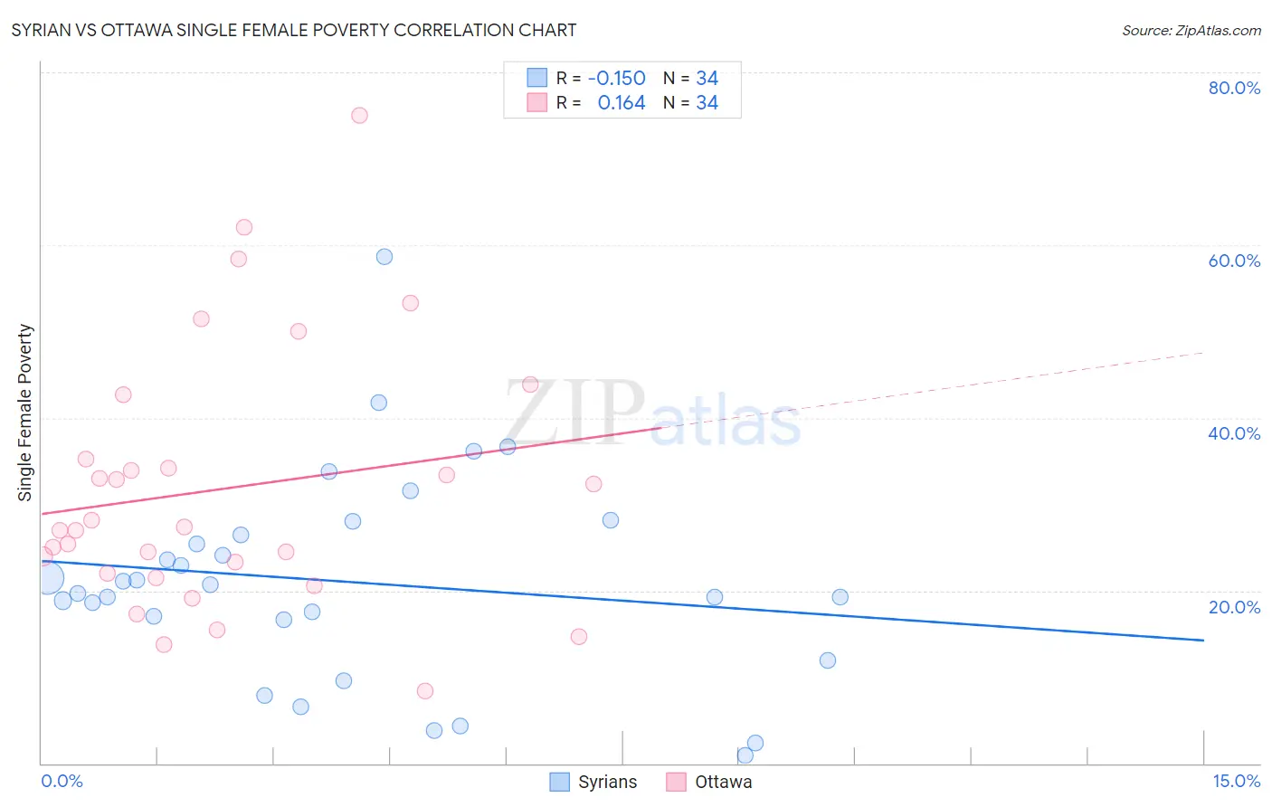 Syrian vs Ottawa Single Female Poverty