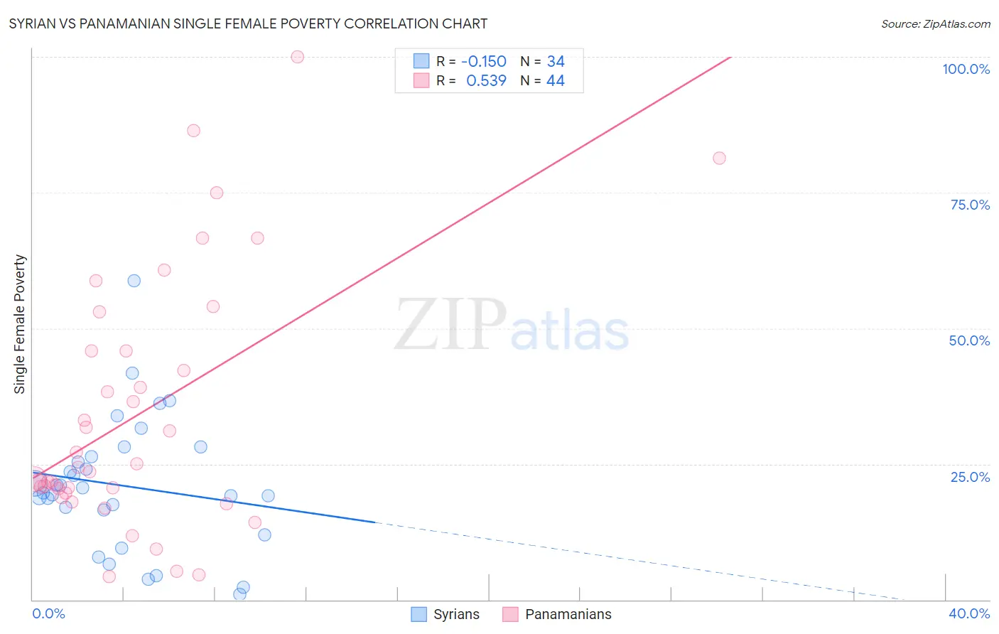 Syrian vs Panamanian Single Female Poverty