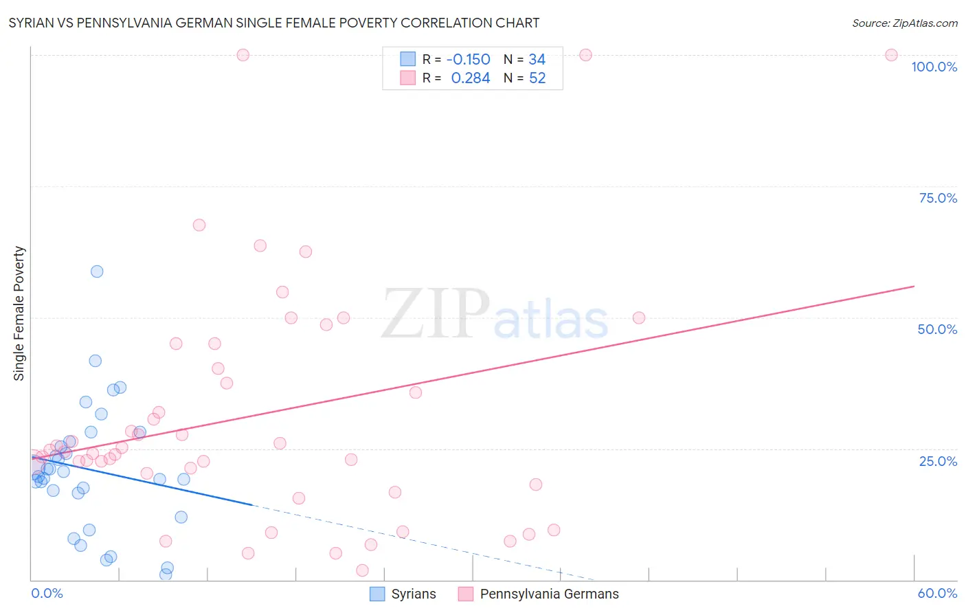 Syrian vs Pennsylvania German Single Female Poverty