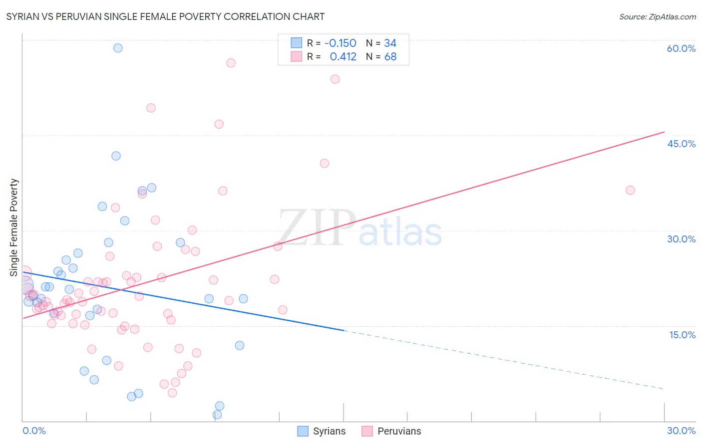 Syrian vs Peruvian Single Female Poverty