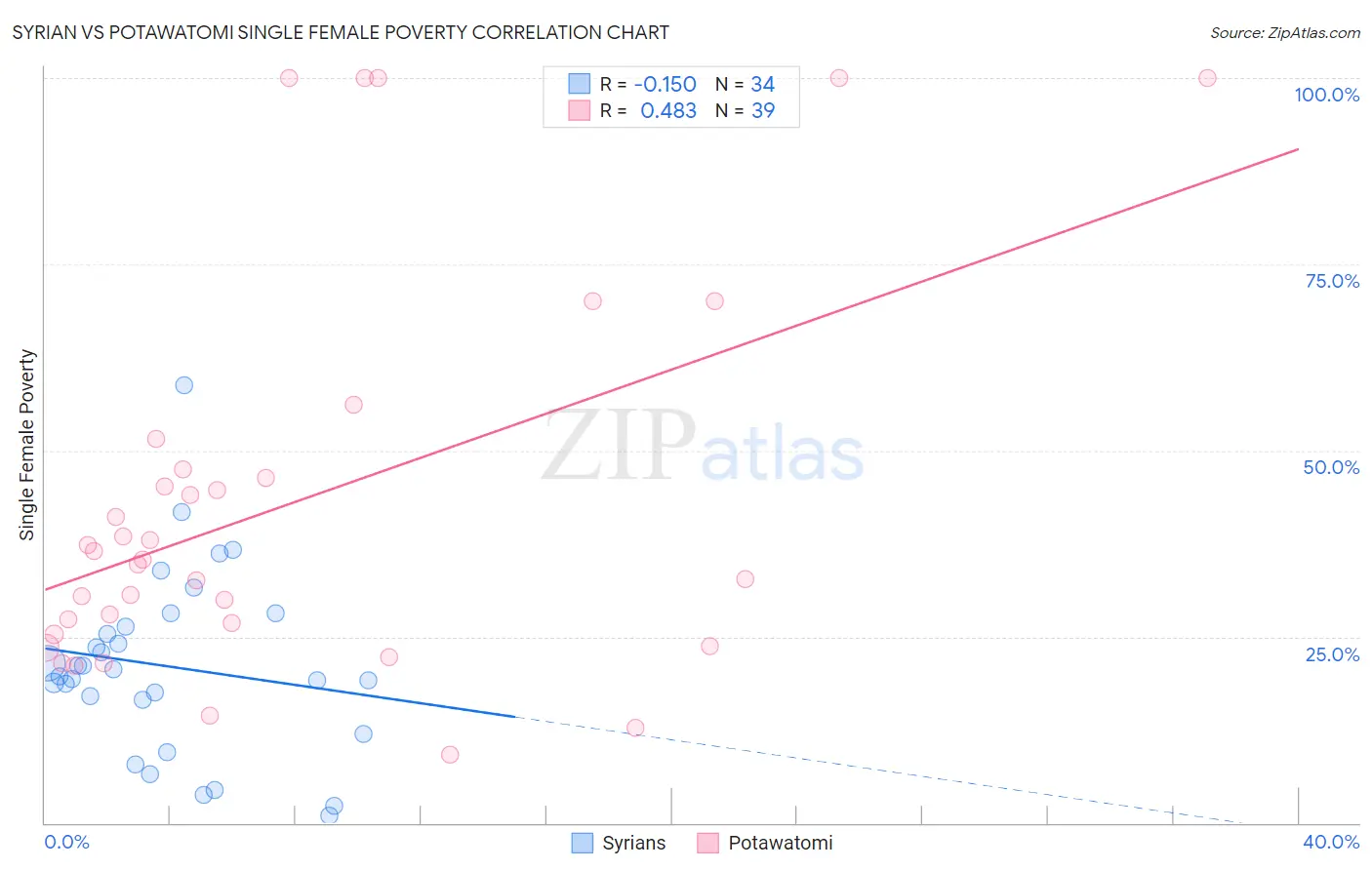Syrian vs Potawatomi Single Female Poverty
