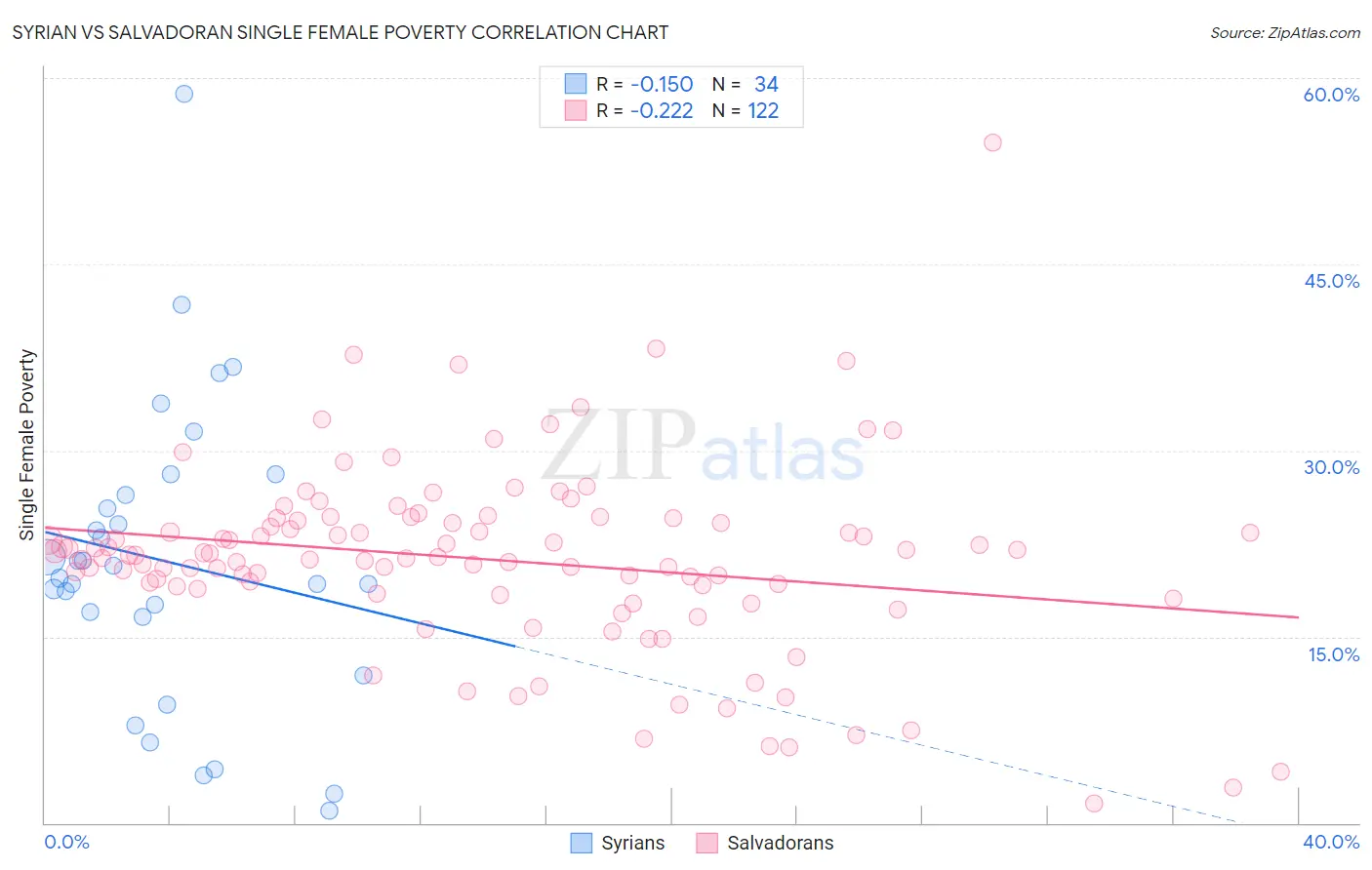 Syrian vs Salvadoran Single Female Poverty