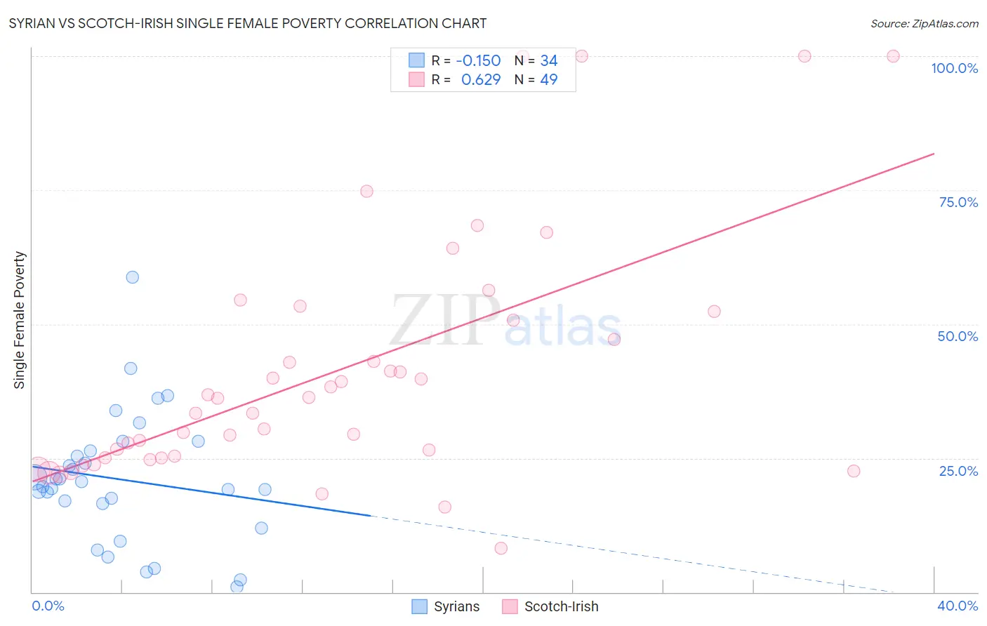 Syrian vs Scotch-Irish Single Female Poverty