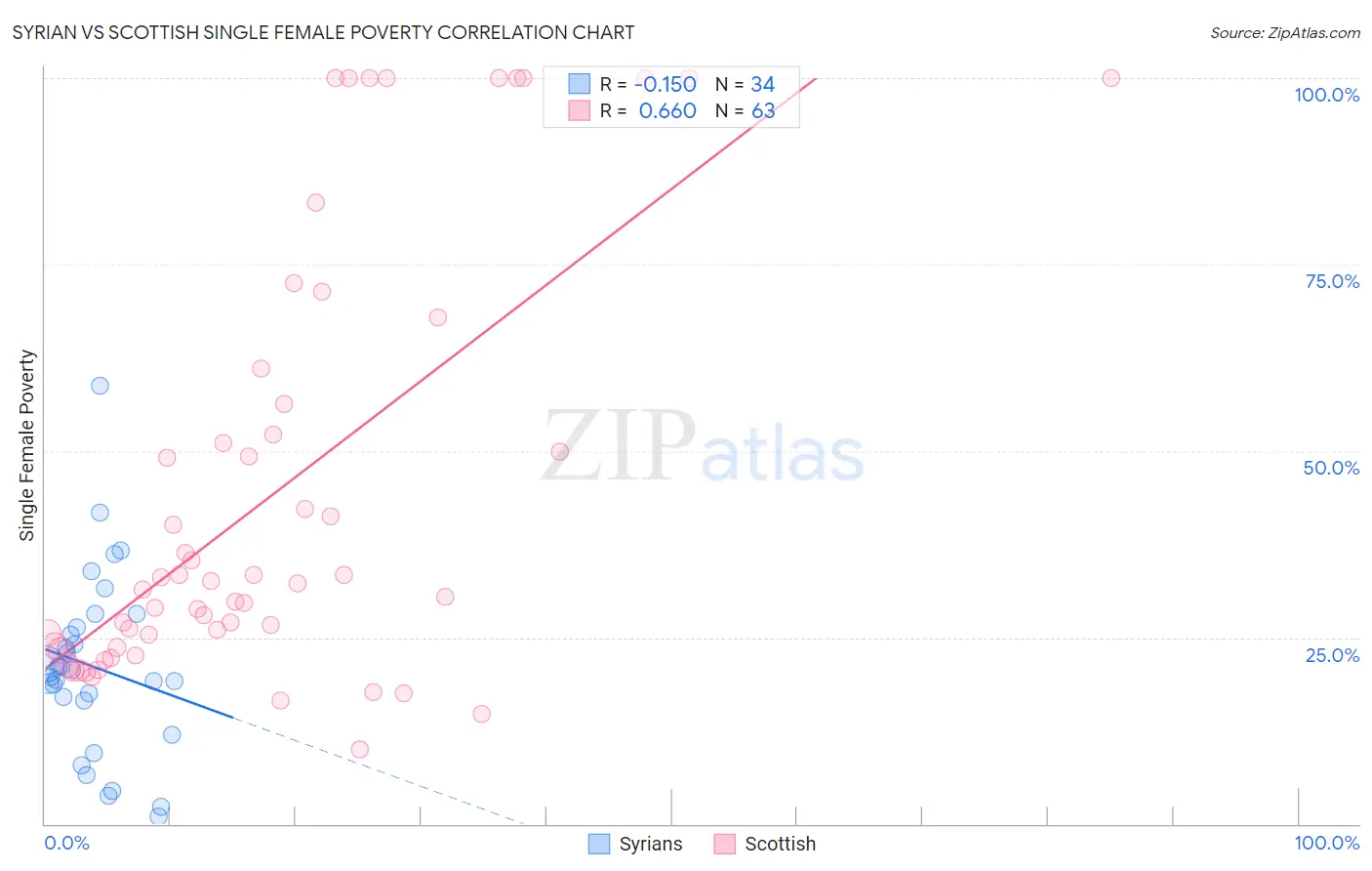 Syrian vs Scottish Single Female Poverty