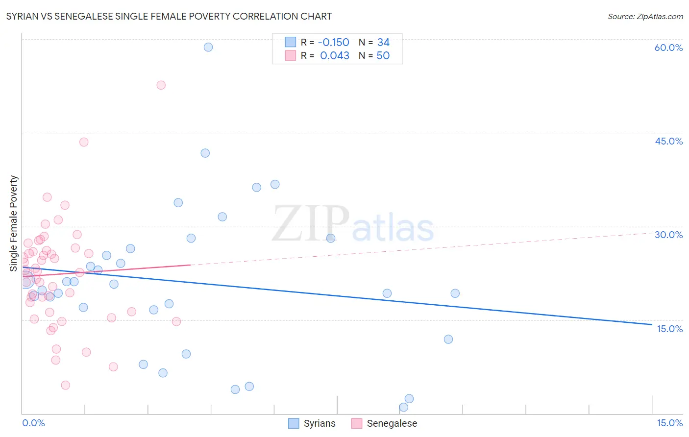 Syrian vs Senegalese Single Female Poverty