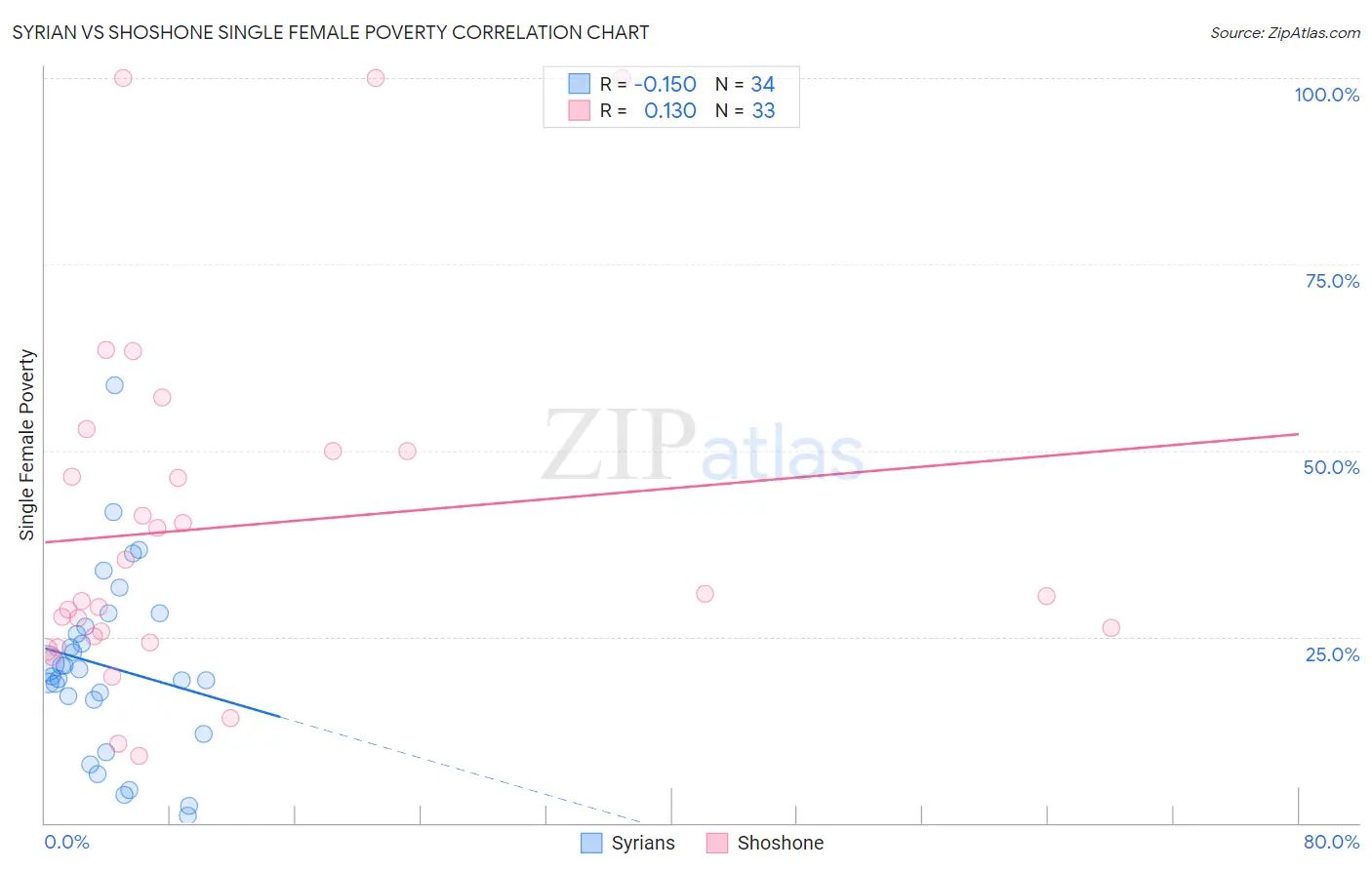 Syrian vs Shoshone Single Female Poverty