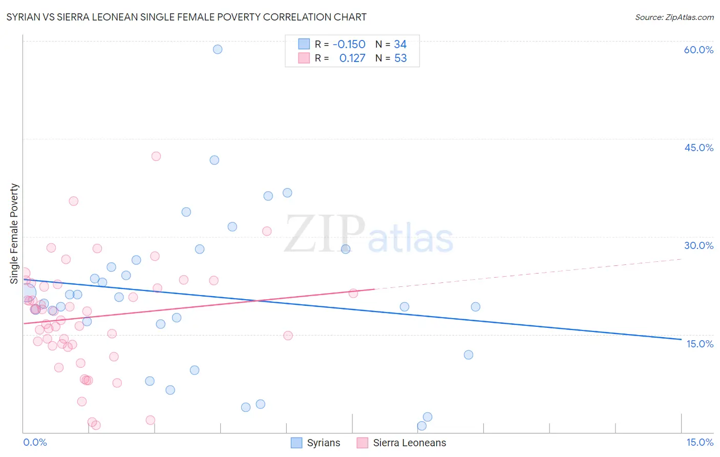 Syrian vs Sierra Leonean Single Female Poverty