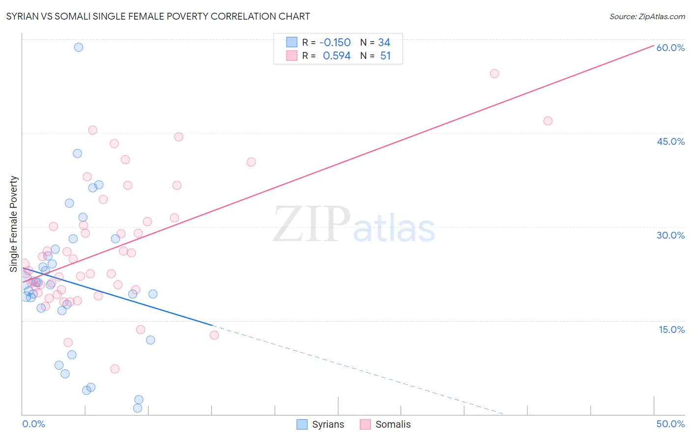 Syrian vs Somali Single Female Poverty