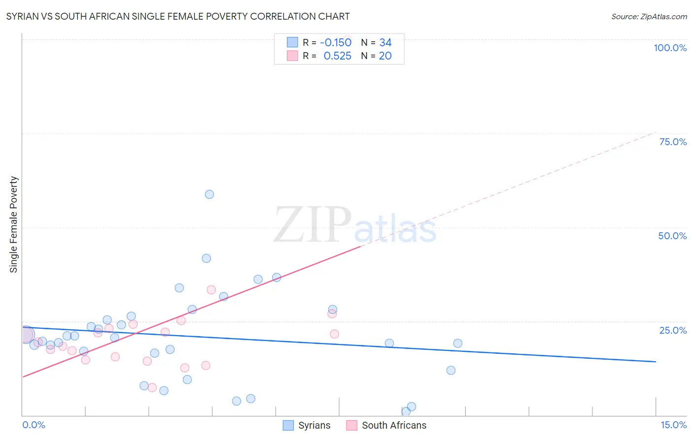 Syrian vs South African Single Female Poverty