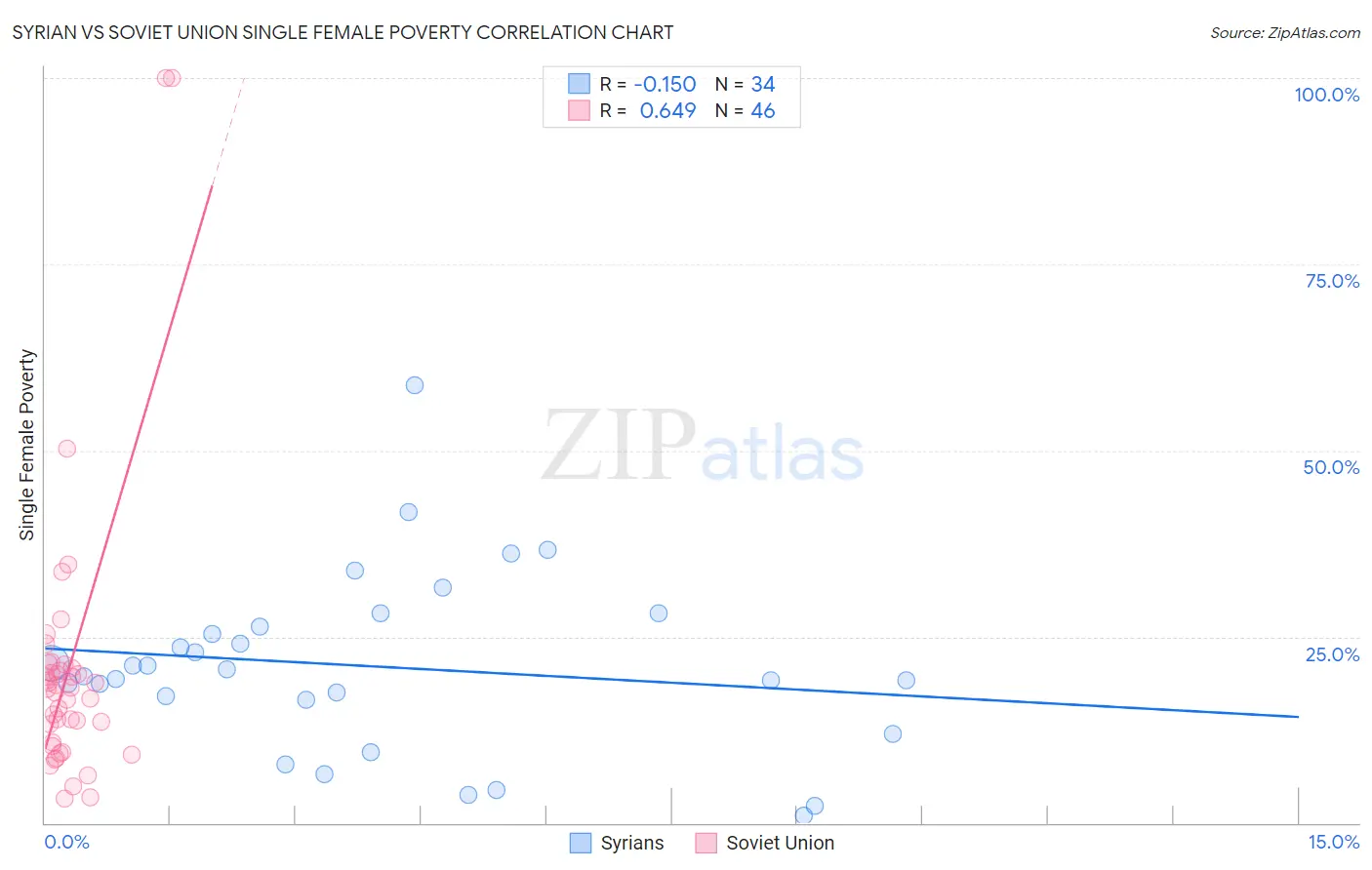 Syrian vs Soviet Union Single Female Poverty