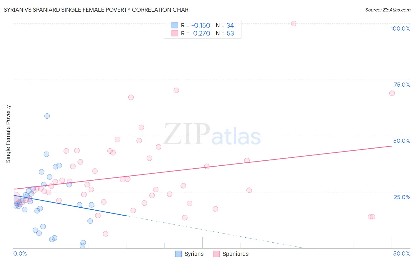 Syrian vs Spaniard Single Female Poverty