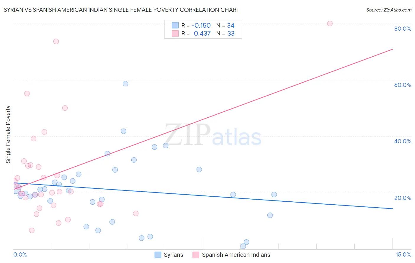 Syrian vs Spanish American Indian Single Female Poverty