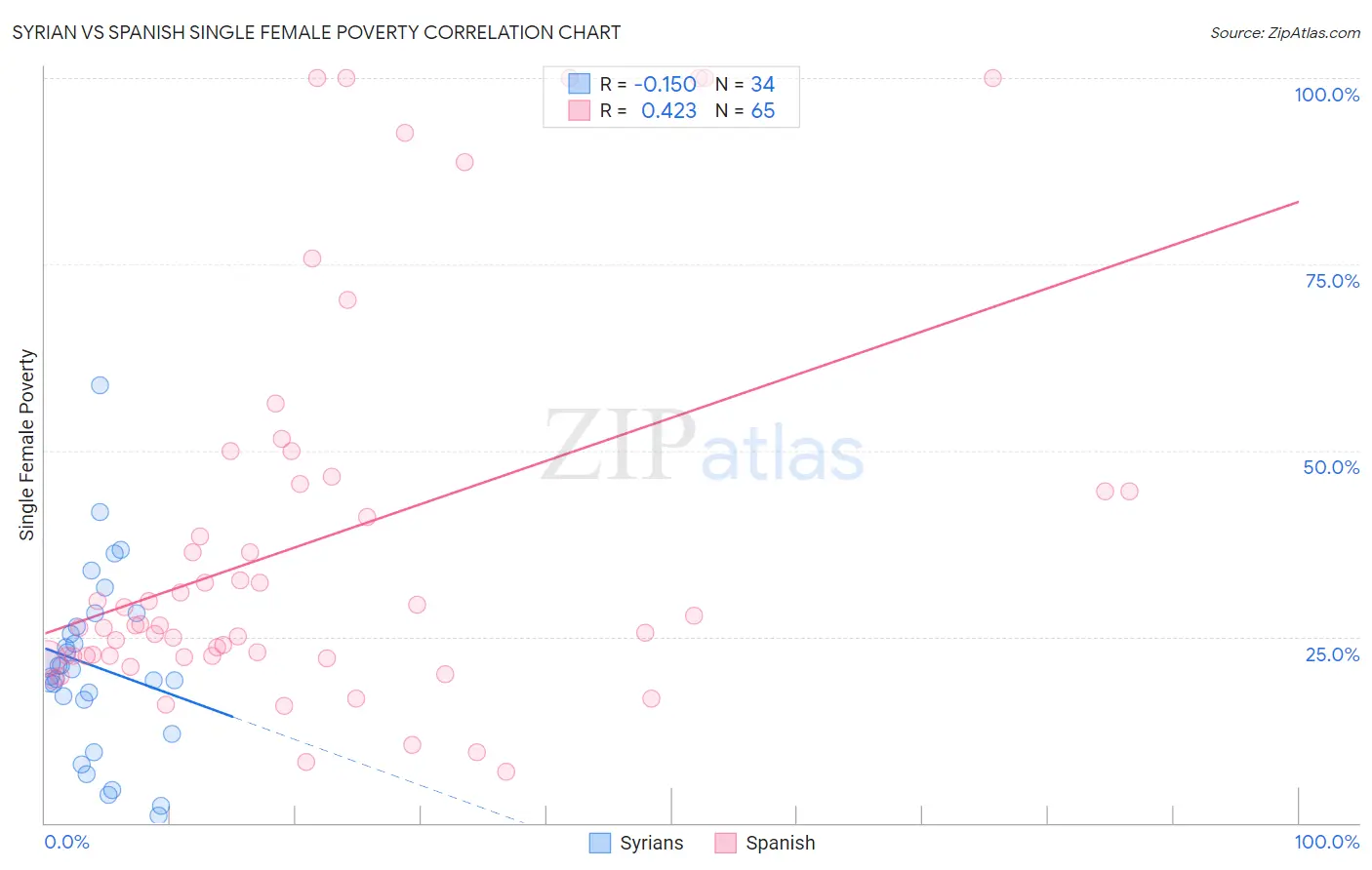 Syrian vs Spanish Single Female Poverty