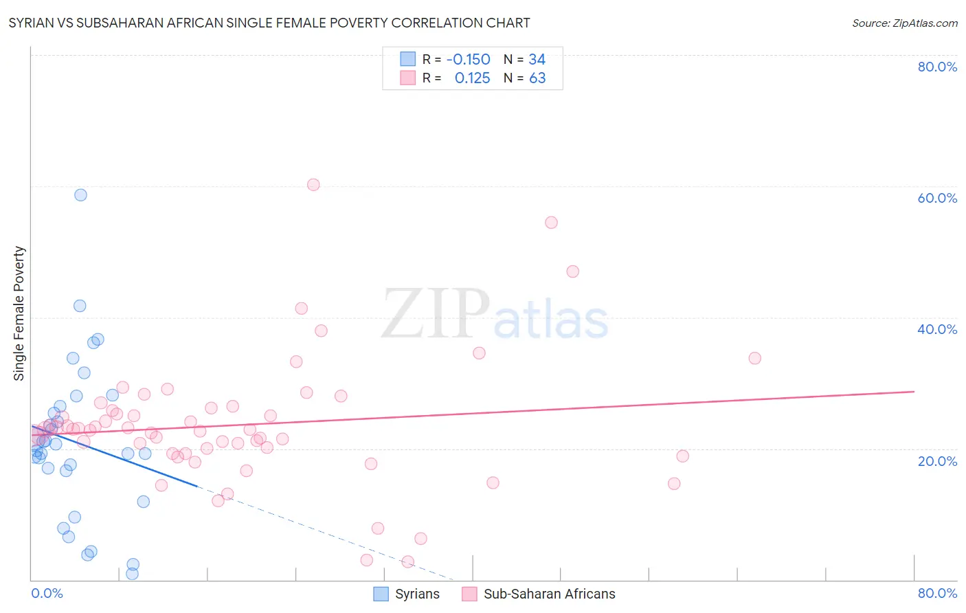 Syrian vs Subsaharan African Single Female Poverty