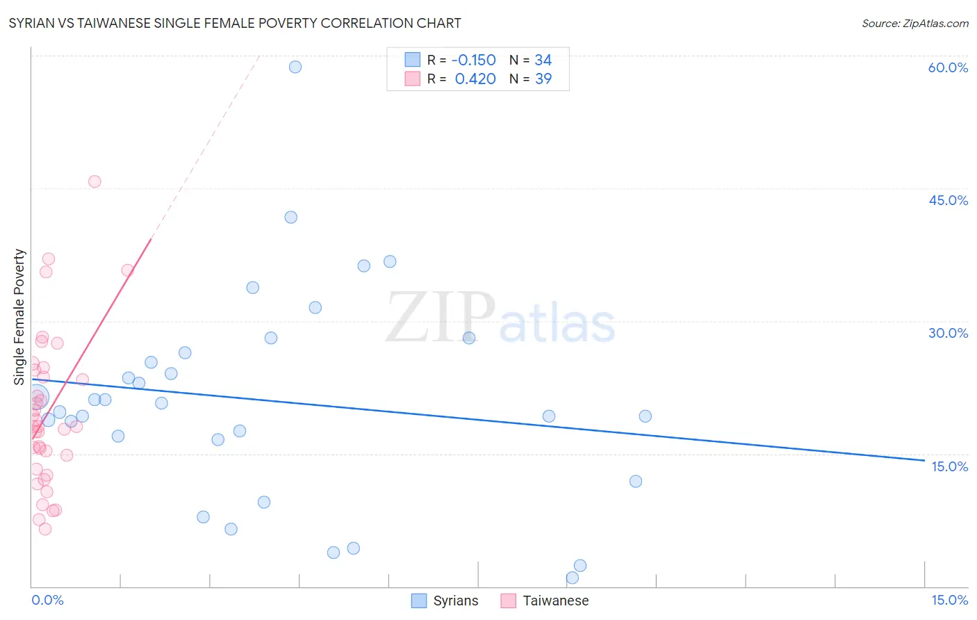 Syrian vs Taiwanese Single Female Poverty