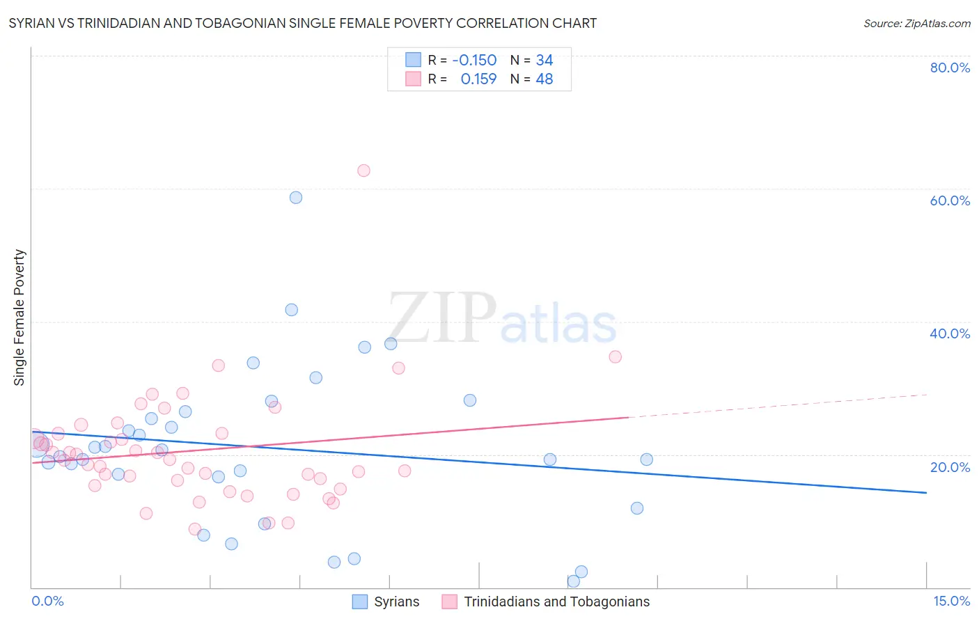 Syrian vs Trinidadian and Tobagonian Single Female Poverty