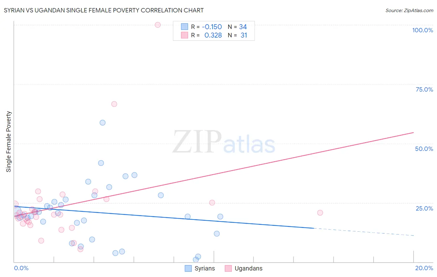 Syrian vs Ugandan Single Female Poverty