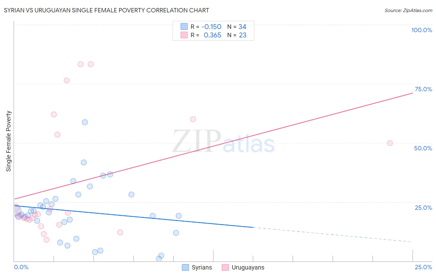 Syrian vs Uruguayan Single Female Poverty