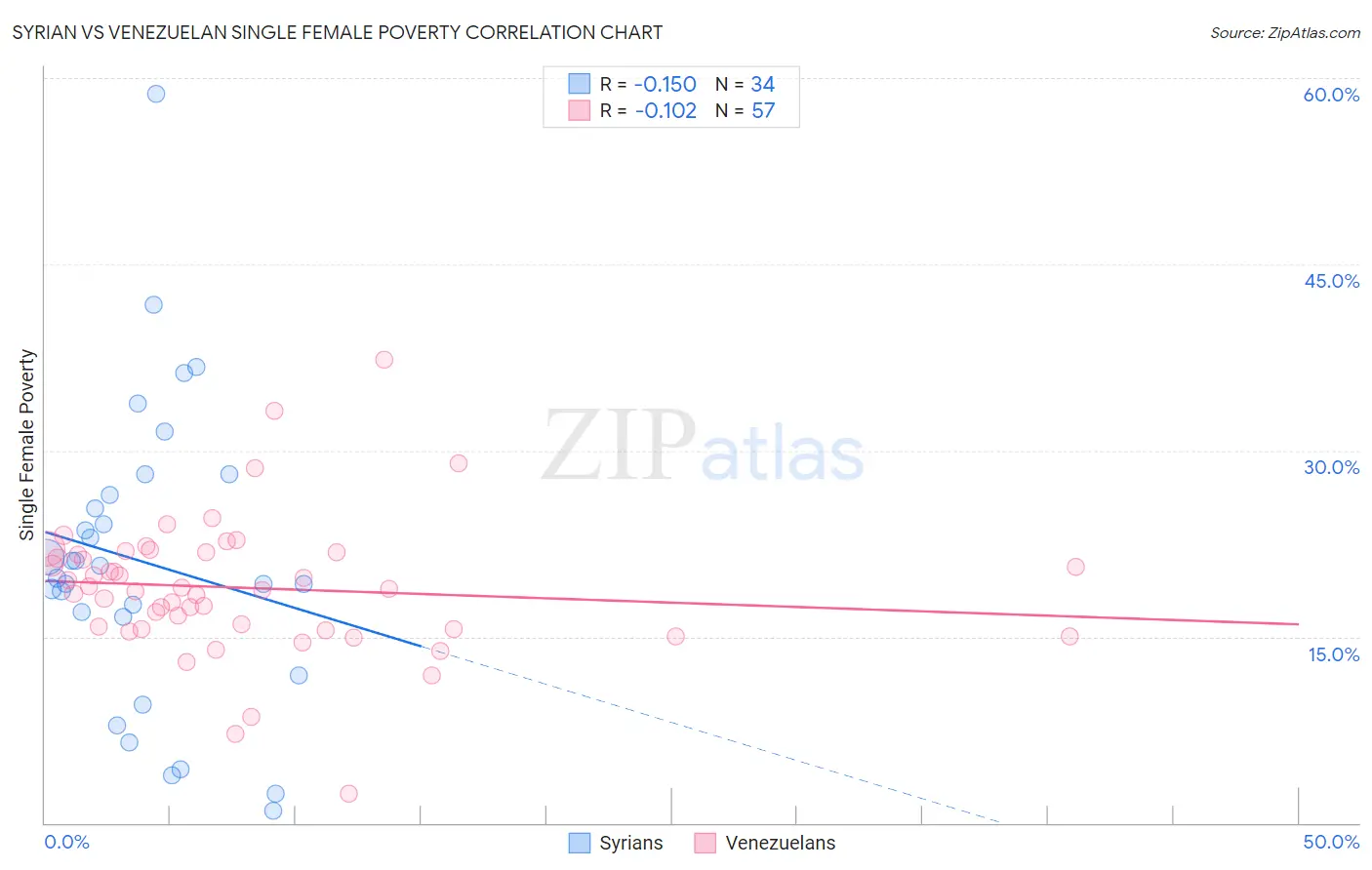 Syrian vs Venezuelan Single Female Poverty