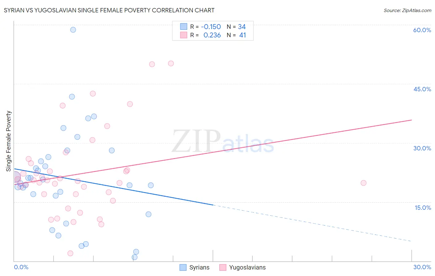 Syrian vs Yugoslavian Single Female Poverty