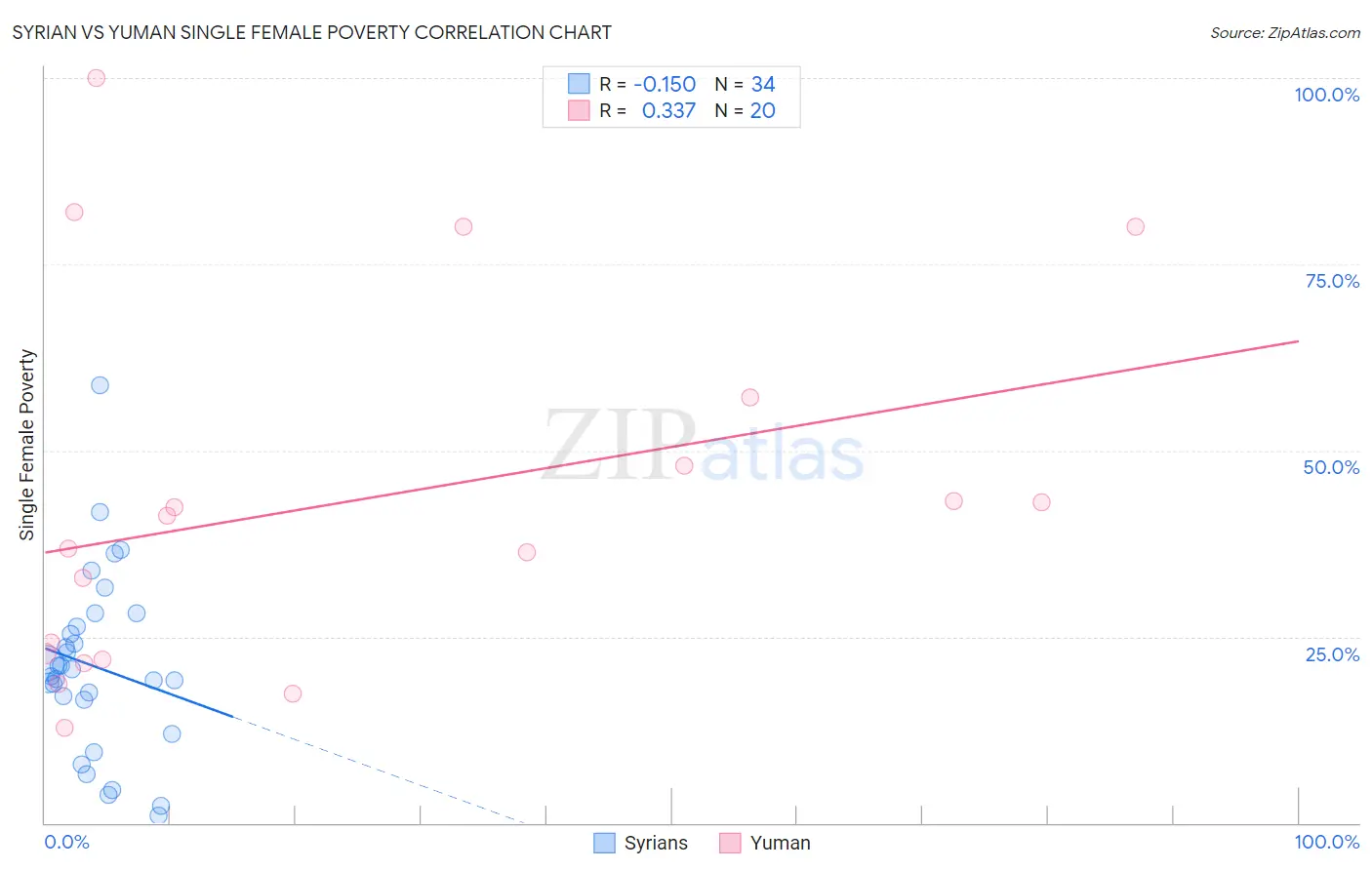 Syrian vs Yuman Single Female Poverty
