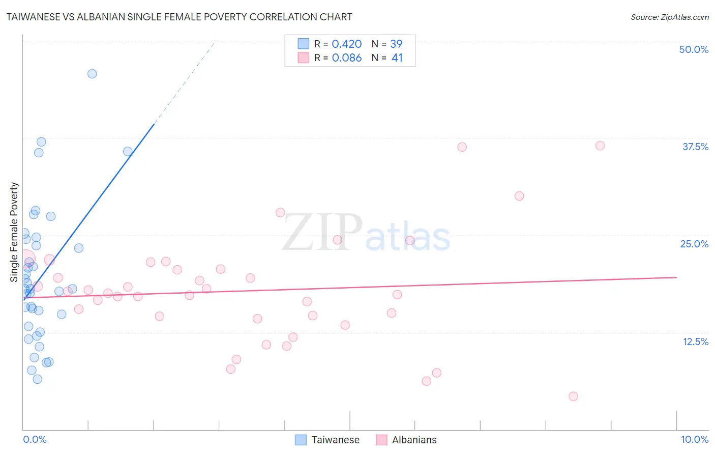 Taiwanese vs Albanian Single Female Poverty