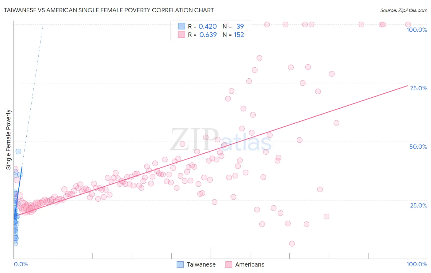Taiwanese vs American Single Female Poverty