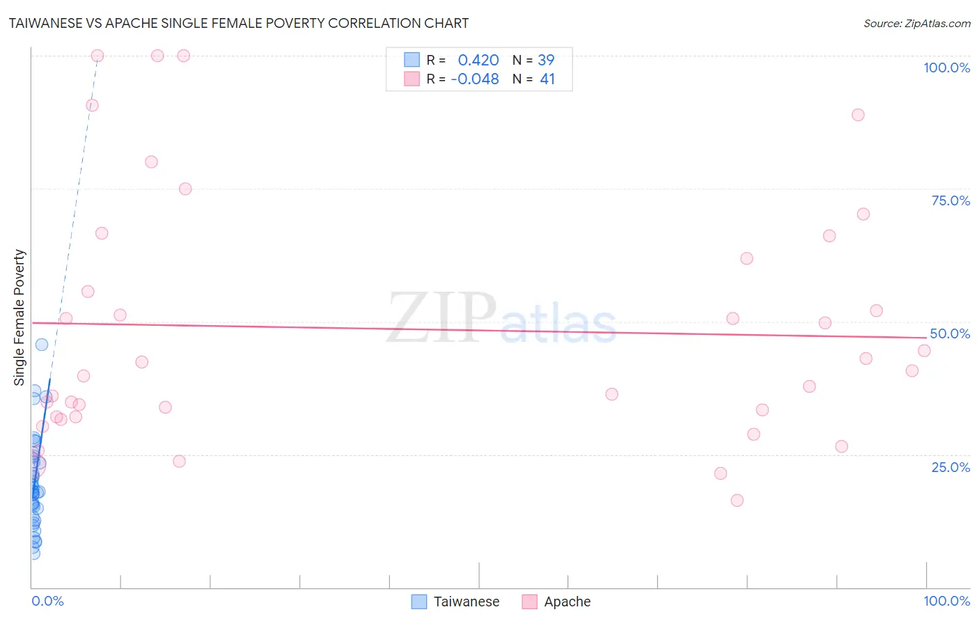 Taiwanese vs Apache Single Female Poverty