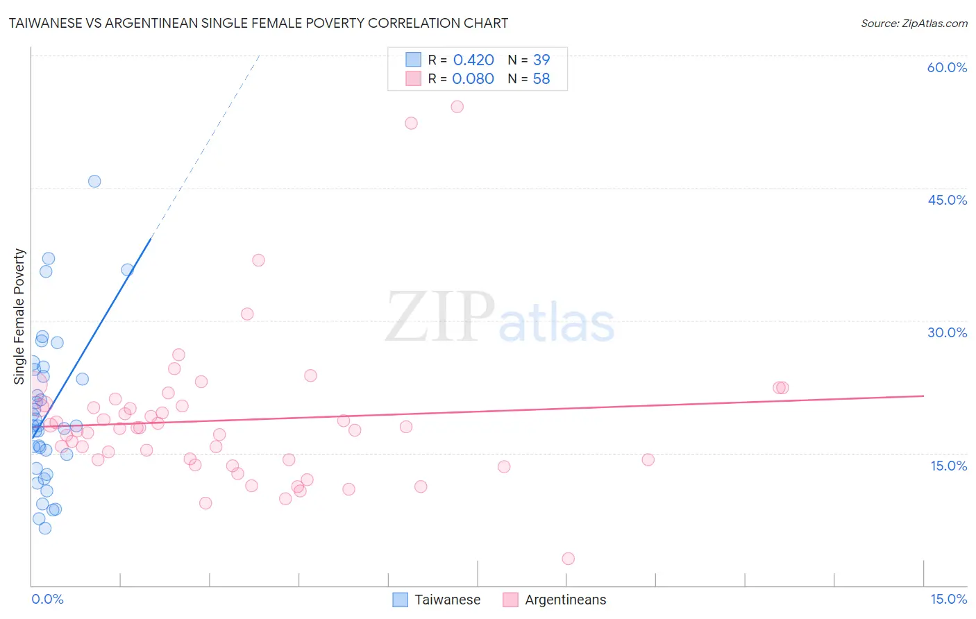 Taiwanese vs Argentinean Single Female Poverty