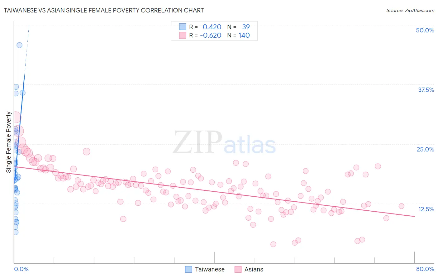 Taiwanese vs Asian Single Female Poverty