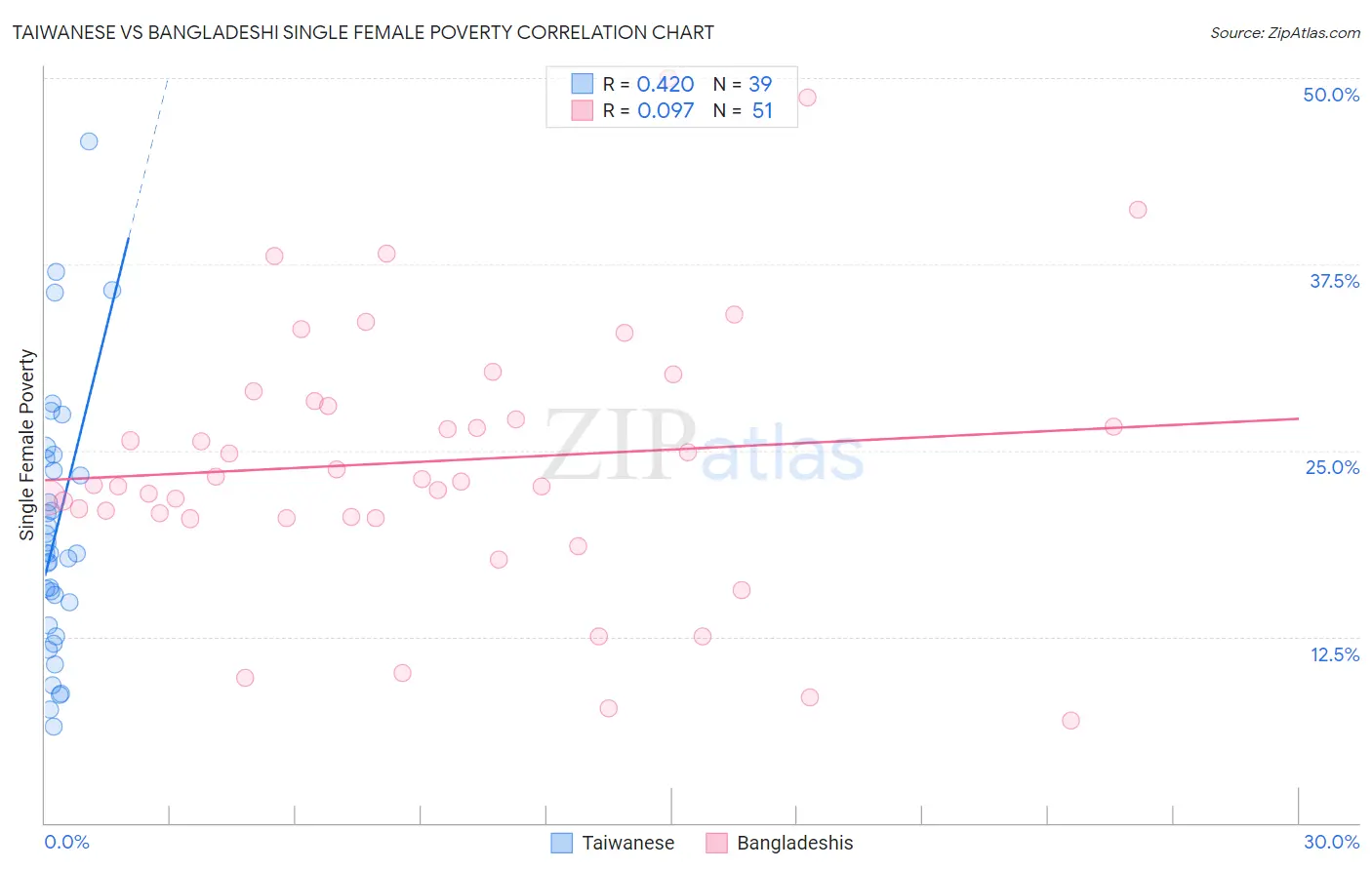 Taiwanese vs Bangladeshi Single Female Poverty